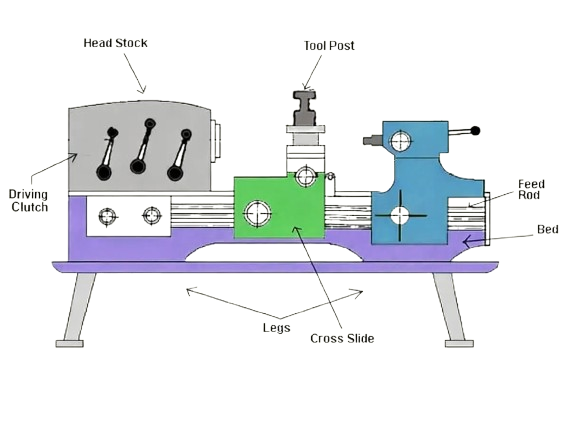 Components of a turret lathe machine